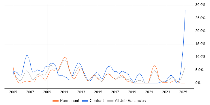 Job vacancy trend for Security Cleared in Maidstone Job vacancy trend for Security Cleared in Maidstone
