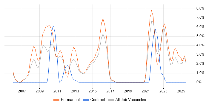 Job vacancy trend for Security Engineer in Maidstone