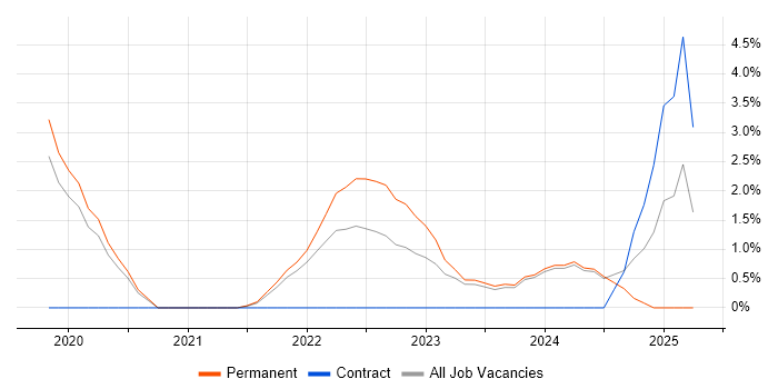 Job vacancy trend for Security Operations in Maidstone Job vacancy trend for Security Operations in Maidstone