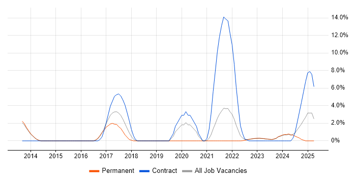 Job vacancy trend for Security Patching in Maidstone Job vacancy trend for Security Patching in Maidstone