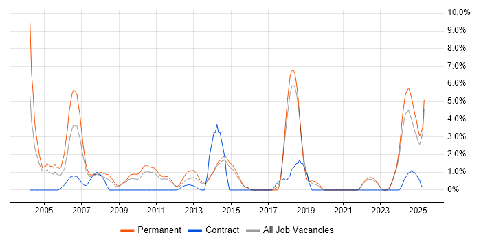 Job vacancy trend for Senior Analyst in Maidstone Job vacancy trend for Senior Analyst in Maidstone