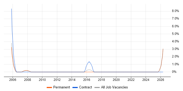Senior Consultant job vacancy trend in Maidstone