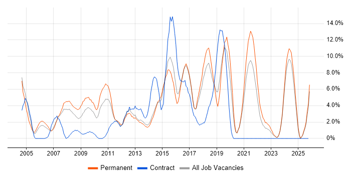 Senior Developer job vacancy trend in Maidstone