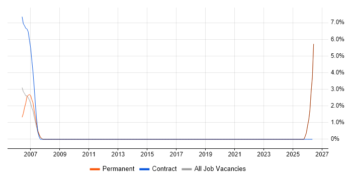 Senior Hardware Engineer job vacancy trend in Maidstone