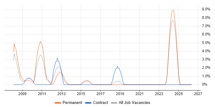 Senior PHP Developer job vacancy trend in Maidstone