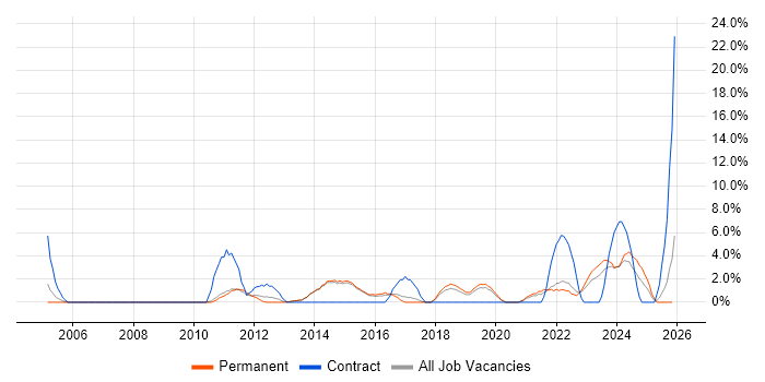 Senior Project Manager job vacancy trend in Maidstone