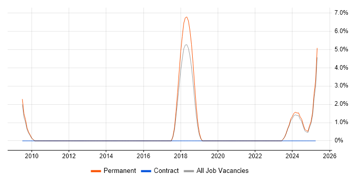 Job vacancy trend for Senior Security Analyst in Maidstone Job vacancy trend for Senior Security Analyst in Maidstone