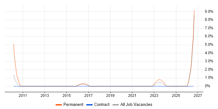 Senior Security Engineer job vacancy trend in Maidstone