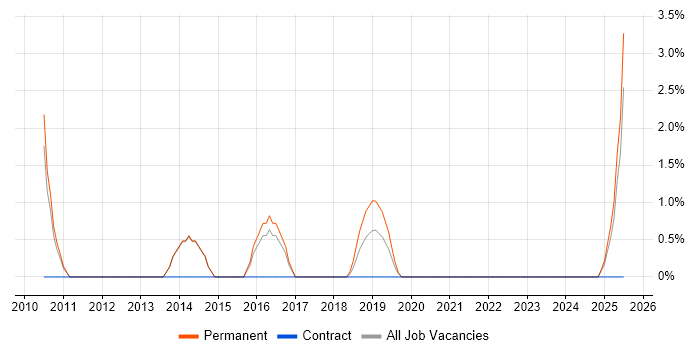 Job vacancy trend for Senior Service Manager in Maidstone