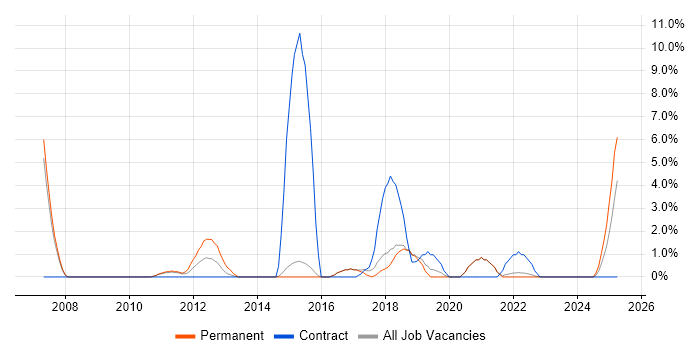 Job vacancy trend for Senior Software Engineer in Maidstone