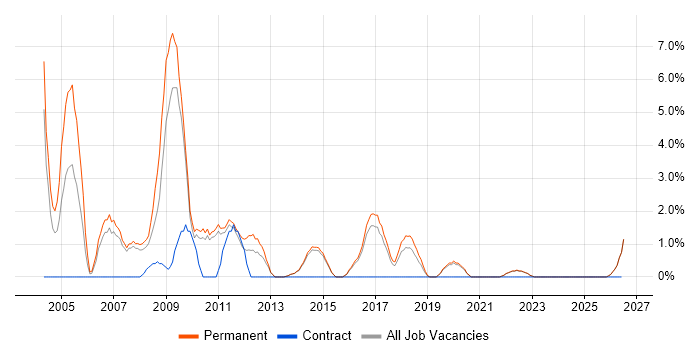 SEO job vacancy trend in Maidstone