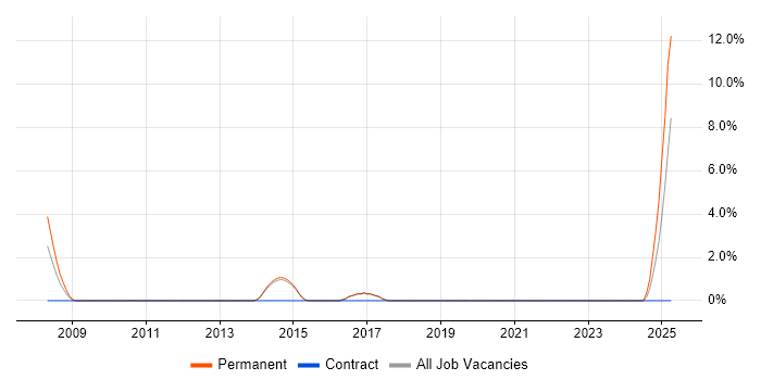Job vacancy trend for Server Virtualisation in Maidstone