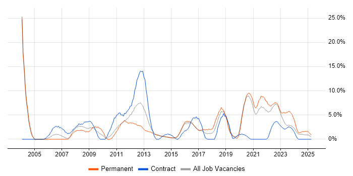 Job vacancy trend for Service Delivery in Maidstone