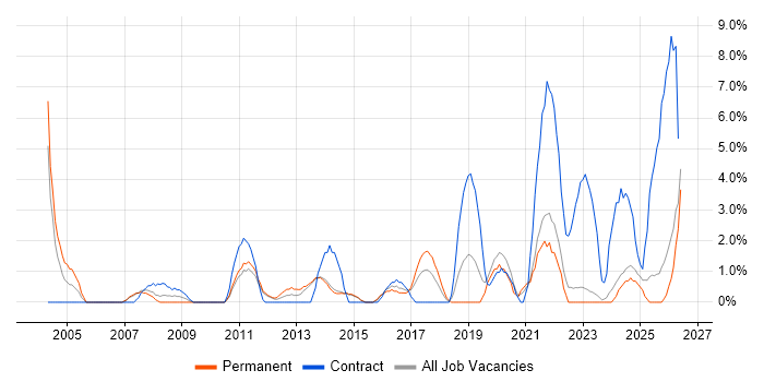 Service Management job vacancy trend in Maidstone
