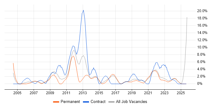 SharePoint job vacancy trend in Maidstone