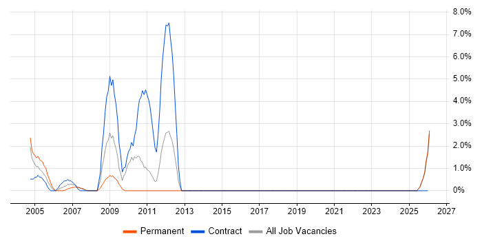 Siemens job vacancy trend in Maidstone