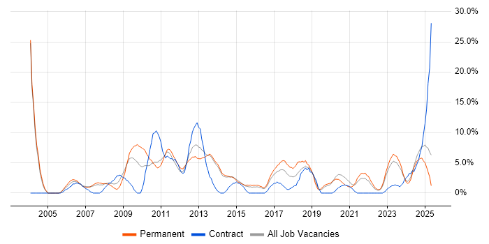 Job vacancy trend for SLA in Maidstone
