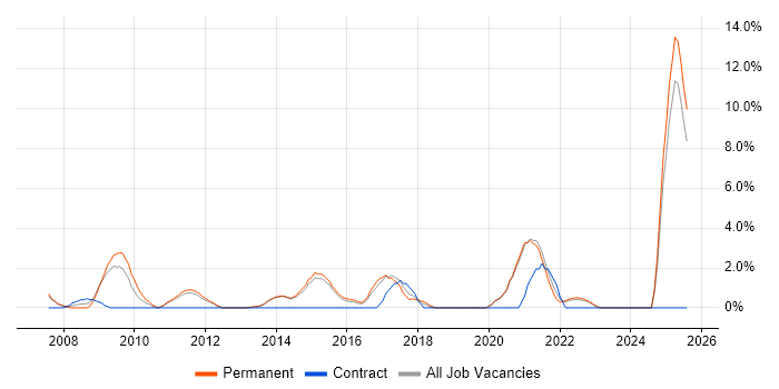 Job vacancy trend for Social Media in Maidstone