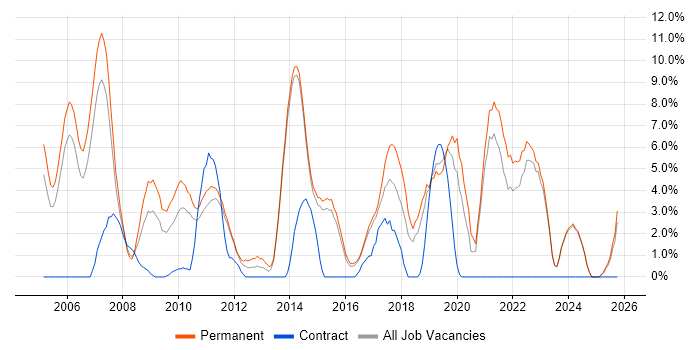 Software Developer job vacancy trend in Maidstone