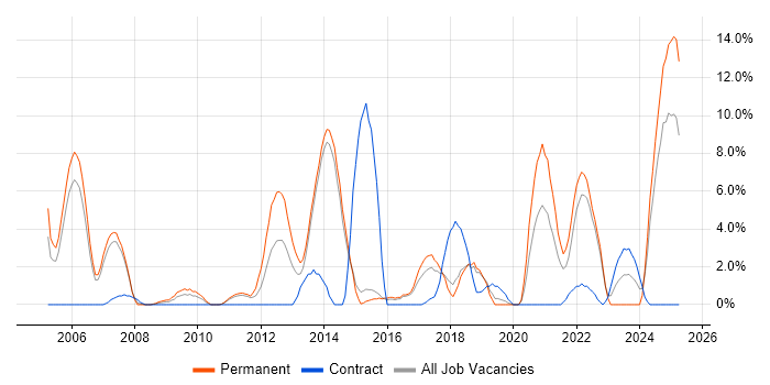 Job vacancy trend for Software Engineer in Maidstone