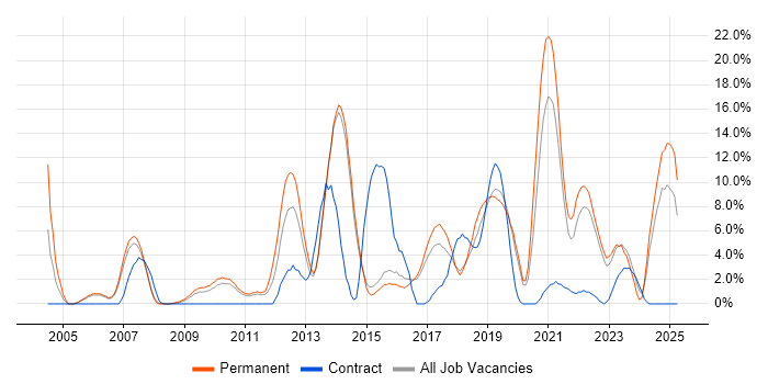 Job vacancy trend for Software Engineering in Maidstone