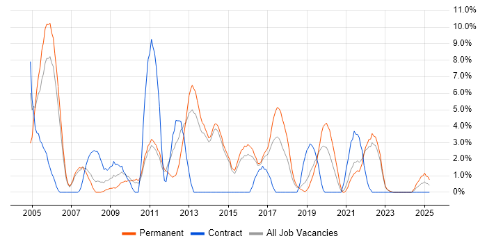 Job vacancy trend for Software Testing in Maidstone