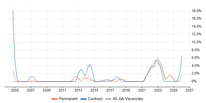 Solutions Architect job vacancy trend in Maidstone
