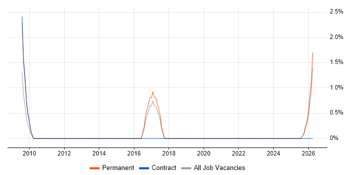 Solutions Consultant job vacancy trend in Maidstone