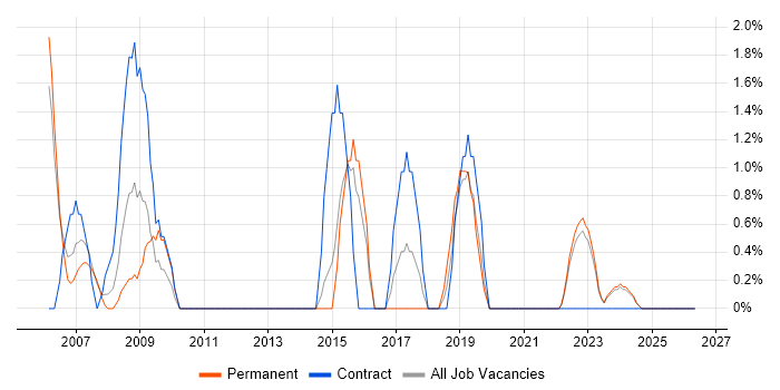 Spreadsheet job vacancy trend in Maidstone