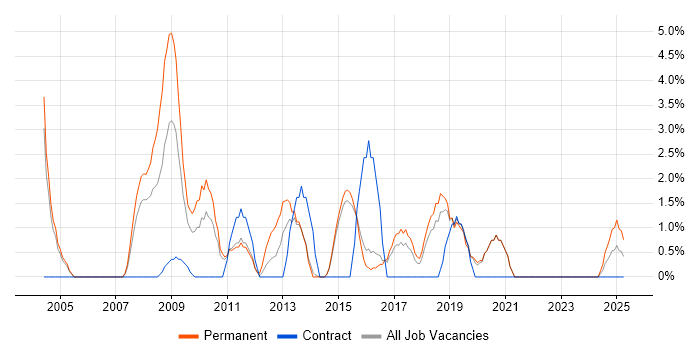 Job vacancy trend for SQL Analyst in Maidstone Job vacancy trend for SQL Analyst in Maidstone
