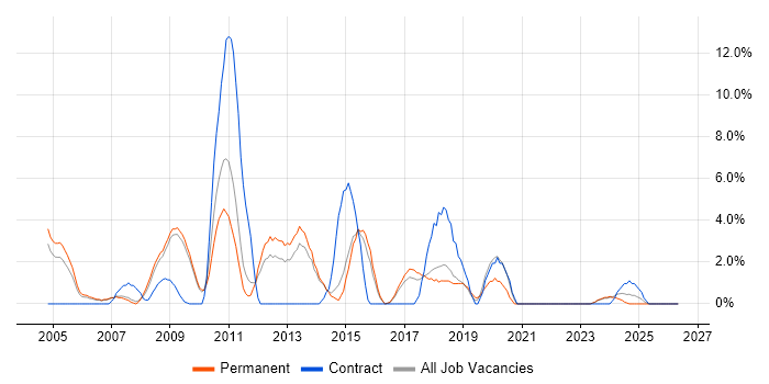SQL DBA job vacancy trend in Maidstone