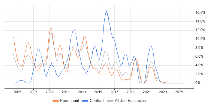 SQL Developer job vacancy trend in Maidstone
