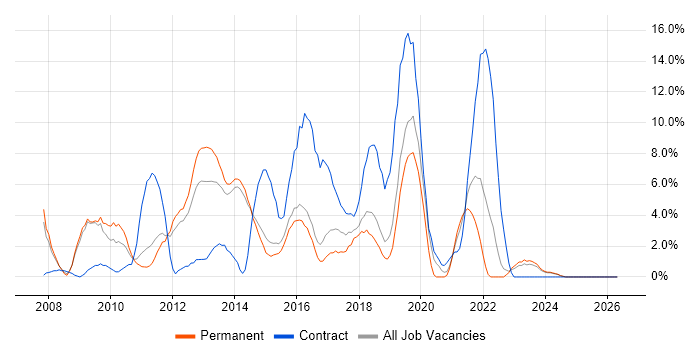 SQL Server Integration Services job vacancy trend in Maidstone