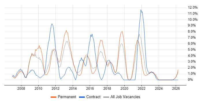 SQL Server Reporting Services job vacancy trend in Maidstone
