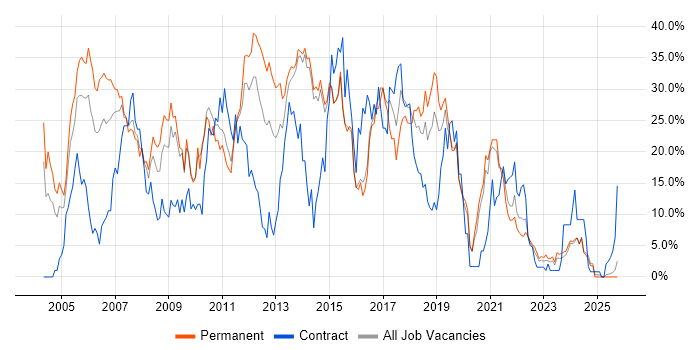 SQL Server job vacancy trend in Maidstone