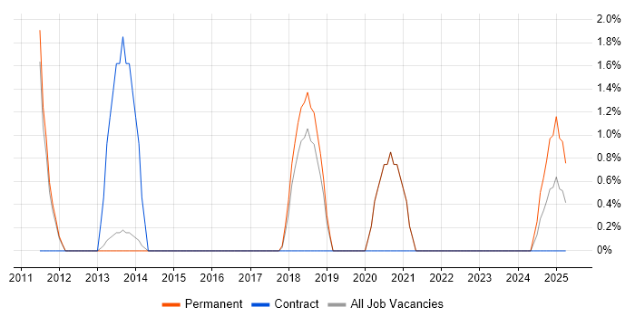 Job vacancy trend for SQL Support Analyst in Maidstone Job vacancy trend for SQL Support Analyst in Maidstone