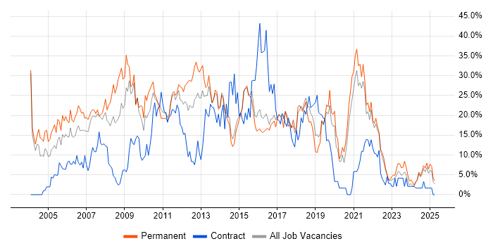 Job vacancy trend for SQL in Maidstone Job vacancy trend for SQL in Maidstone