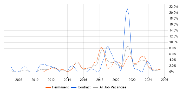 Job vacancy trend for Stakeholder Management in Maidstone