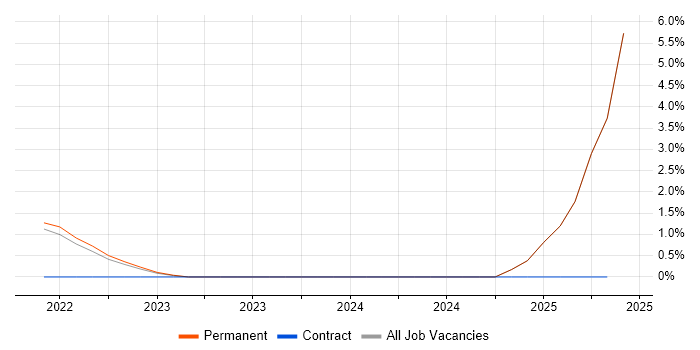 Job vacancy trend for Storytelling in Maidstone