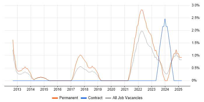 Job vacancy trend for Strategic Roadmap in Maidstone Job vacancy trend for Strategic Roadmap in Maidstone