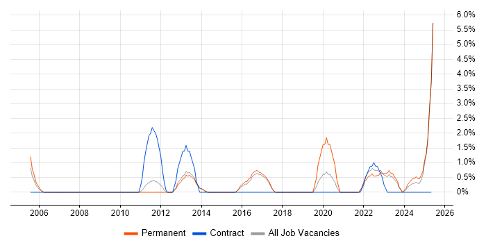 Job vacancy trend for Strategic Thinking in Maidstone