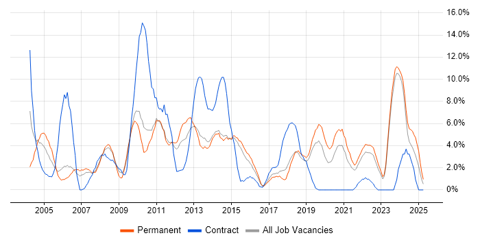 Job vacancy trend for Support Analyst in Maidstone Job vacancy trend for Support Analyst in Maidstone