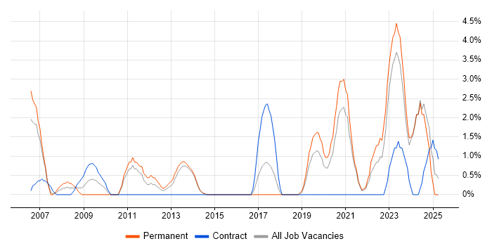Job vacancy trend for Support Specialist in Maidstone Job vacancy trend for Support Specialist in Maidstone