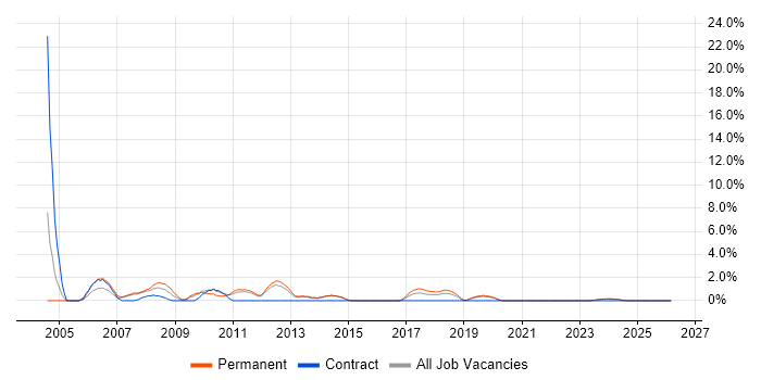 Systems Analyst job vacancy trend in Maidstone