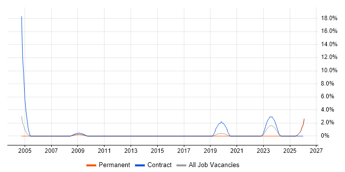 Systems Engineering job vacancy trend in Maidstone