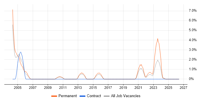 Systems Manager job vacancy trend in Maidstone