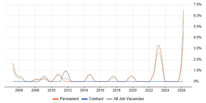 Systems Support Engineer job vacancy trend in Maidstone