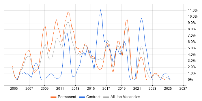 T-SQL job vacancy trend in Maidstone