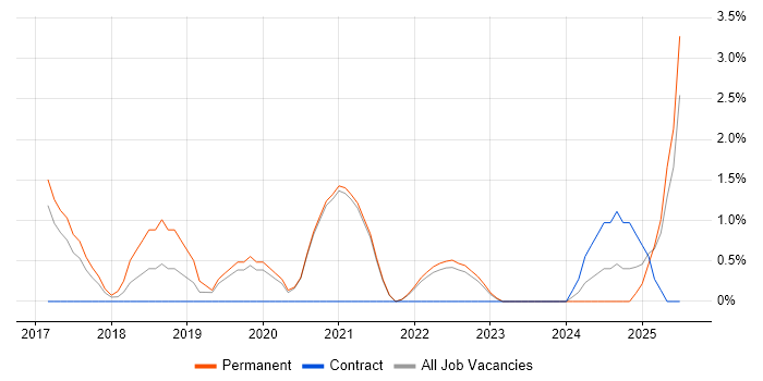 Job vacancy trend for Tableau in Maidstone