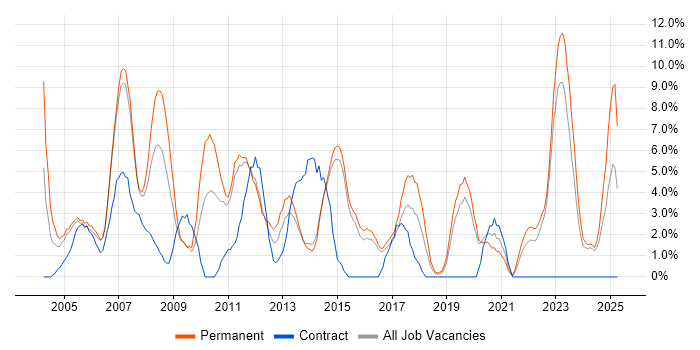 Job vacancy trend for TCP/IP in Maidstone Job vacancy trend for TCP/IP in Maidstone